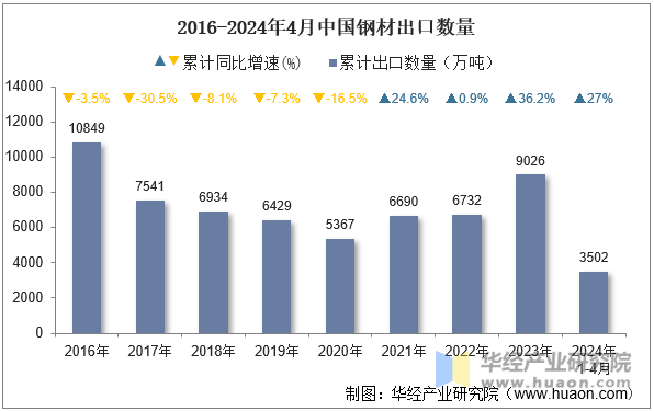 2016-2024年4月中国钢材出口数量