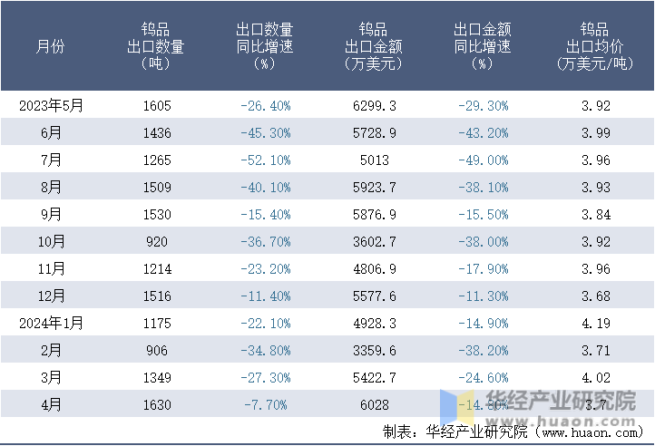 2023-2024年4月中国钨品出口情况统计表
