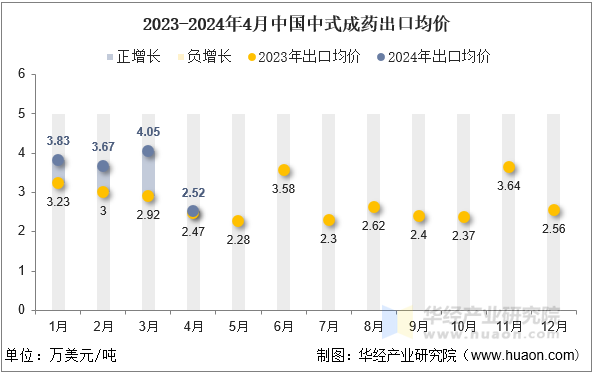 2023-2024年4月中国中式成药出口均价