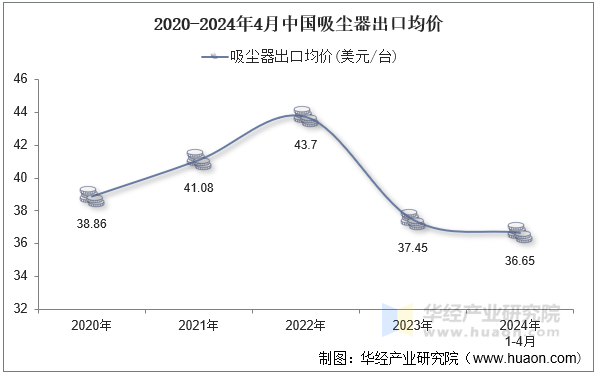 2020-2024年4月中国吸尘器出口均价