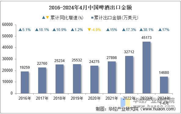 2016-2024年4月中国啤酒出口金额