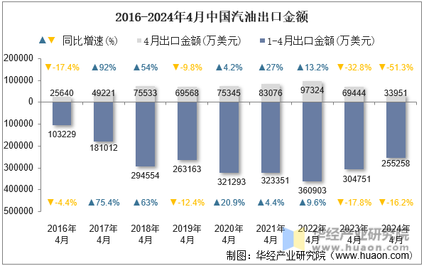 2016-2024年4月中国汽油出口金额