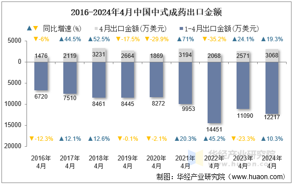 2016-2024年4月中国中式成药出口金额