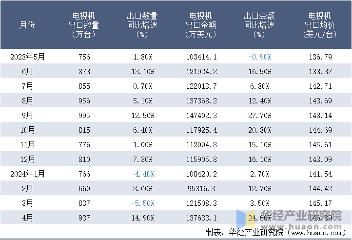 2023-2024年4月中国电视机出口情况统计表