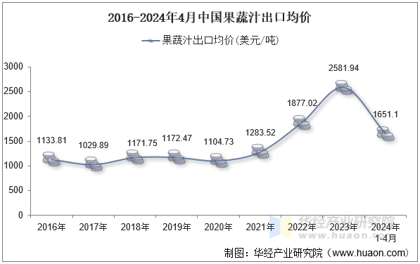 2016-2024年4月中国果蔬汁出口均价