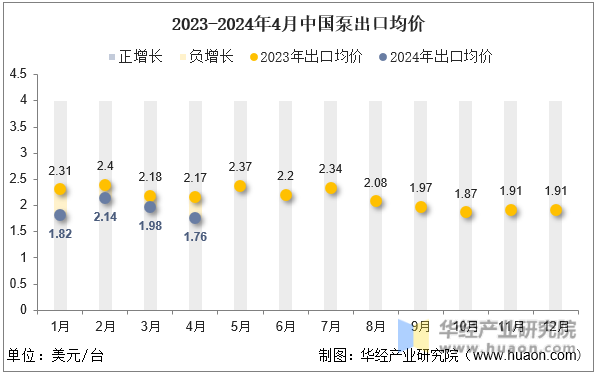 2023-2024年4月中国泵出口均价