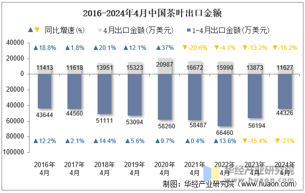 2016-2024年4月中国茶叶出口金额