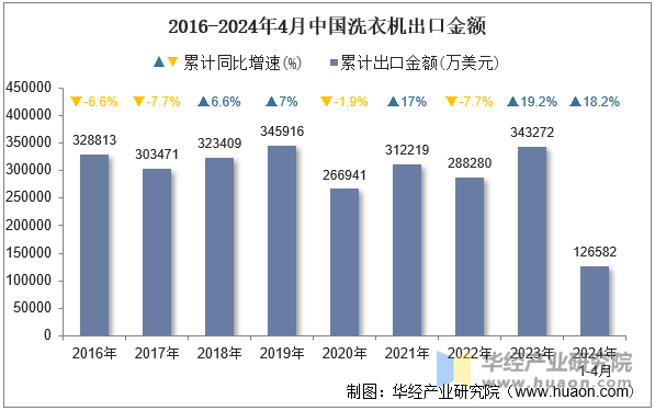 2016-2024年4月中国洗衣机出口金额