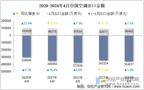 2020-2024年4月中国空调出口金额