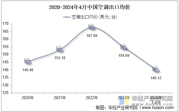 2020-2024年4月中国空调出口均价