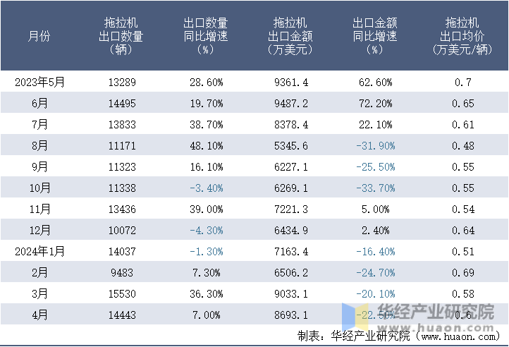 2023-2024年4月中国拖拉机出口情况统计表