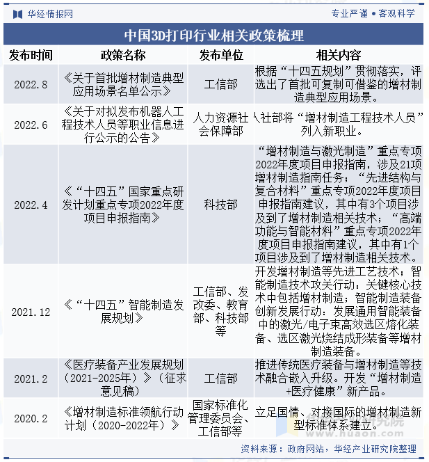 中国3D打印行业相关政策梳理