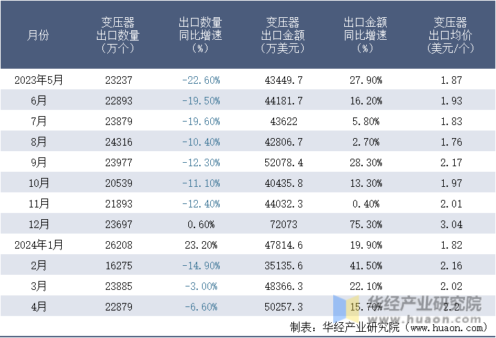 2023-2024年4月中国变压器出口情况统计表