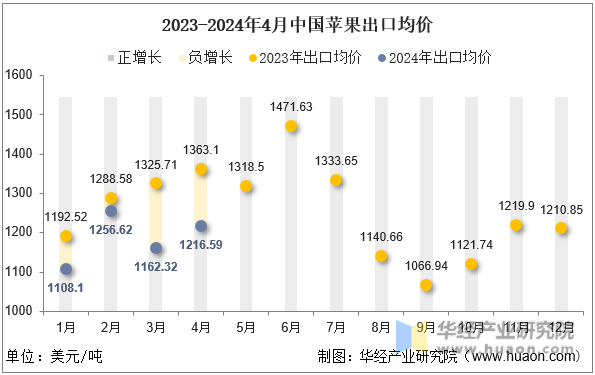 2023-2024年4月中国苹果出口均价