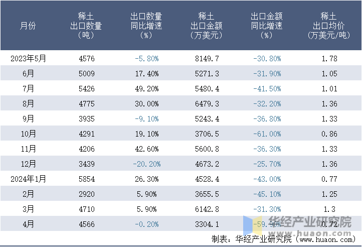 2023-2024年4月中国稀土出口情况统计表
