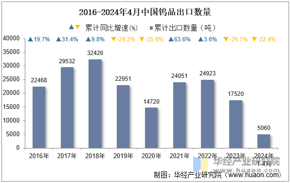 2016-2024年4月中国钨品出口数量