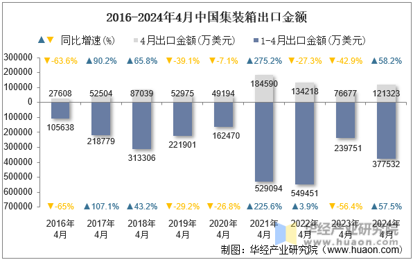 2016-2024年4月中国集装箱出口金额