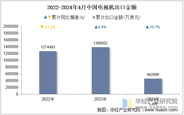 2022-2024年4月中国电视机出口金额