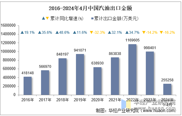 2016-2024年4月中国汽油出口金额