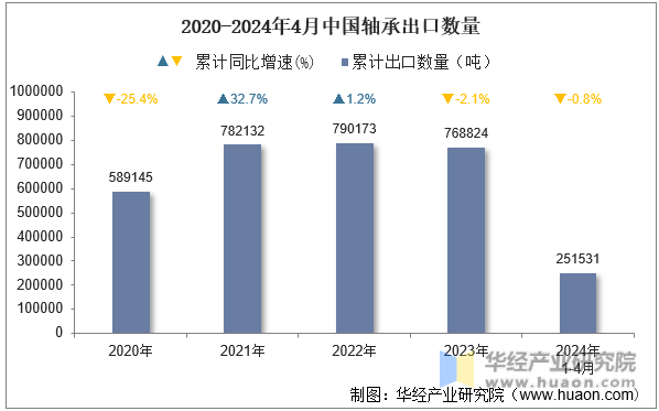2020-2024年4月中国轴承出口数量