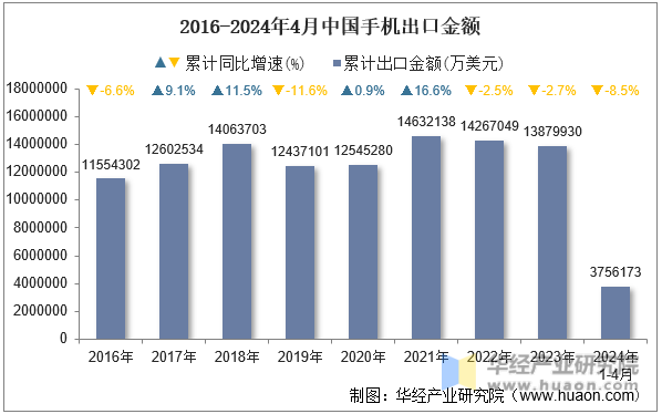 2016-2024年4月中国手机出口金额