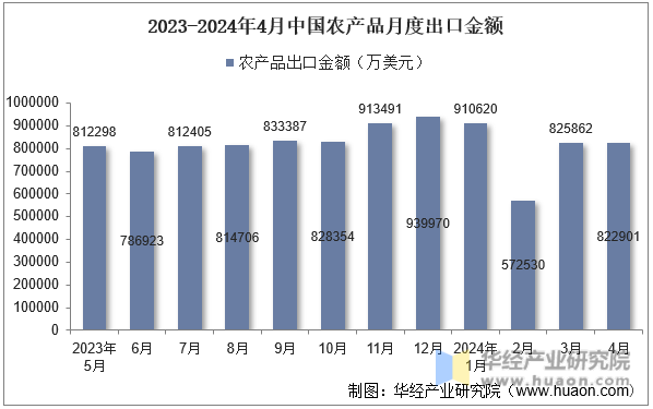 2023-2024年4月中国农产品月度出口金额