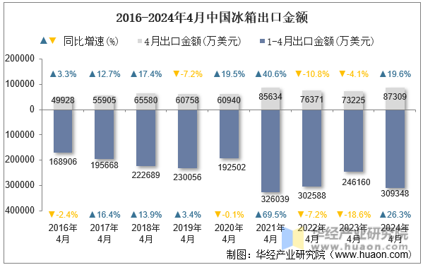 2016-2024年4月中国冰箱出口金额