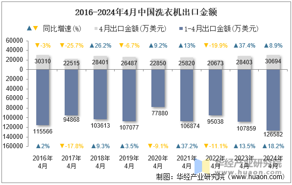 2016-2024年4月中国洗衣机出口金额