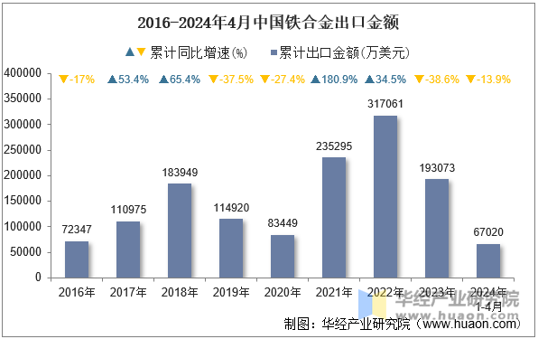 2016-2024年4月中国铁合金出口金额