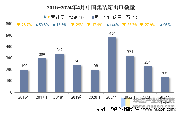 2016-2024年4月中国集装箱出口数量