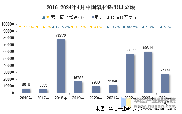 2016-2024年4月中国氧化铝出口金额