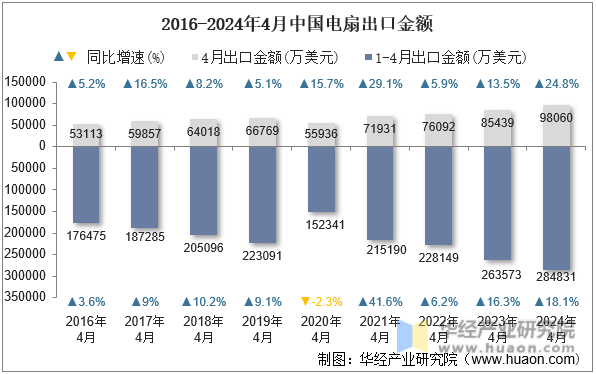 2016-2024年4月中国电扇出口金额