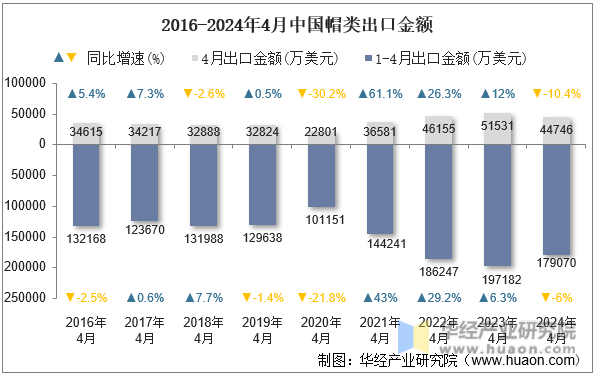 2016-2024年4月中国帽类出口金额