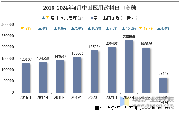 2016-2024年4月中国医用敷料出口金额