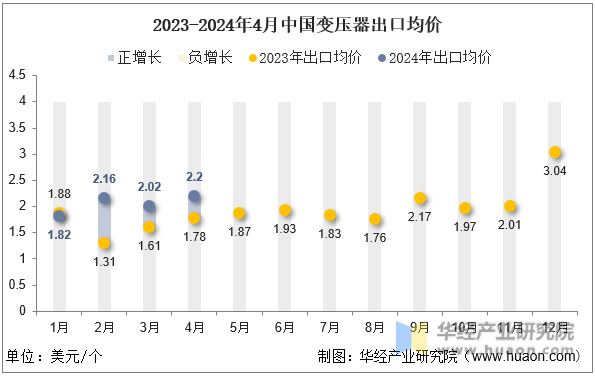 2023-2024年4月中国变压器出口均价