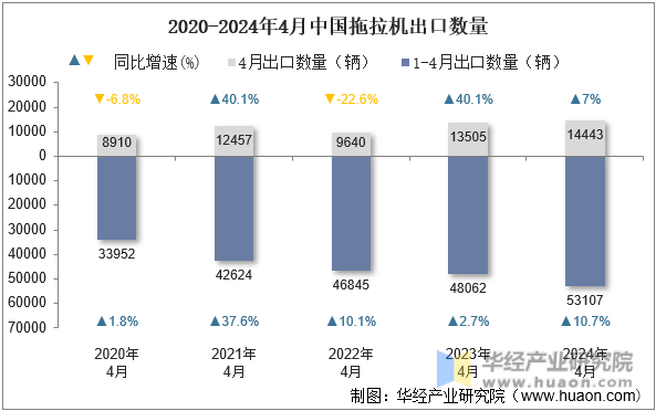 2020-2024年4月中国拖拉机出口数量