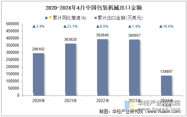 2020-2024年4月中国塑料制品出口金额