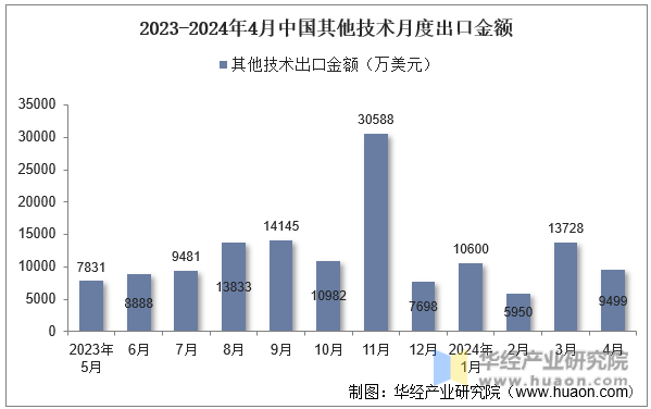 2023-2024年4月中国其他技术月度出口金额