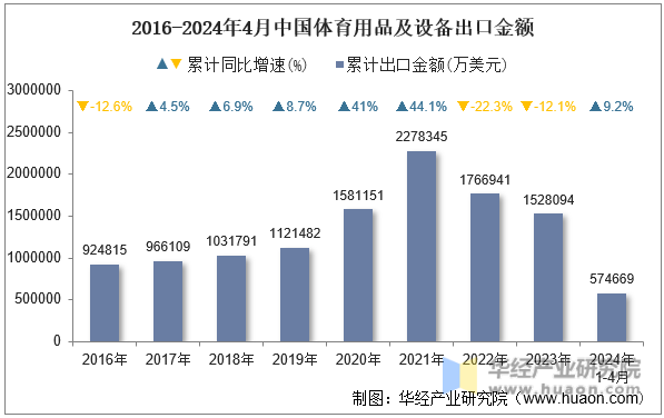 2016-2024年4月中国体育用品及设备出口金额