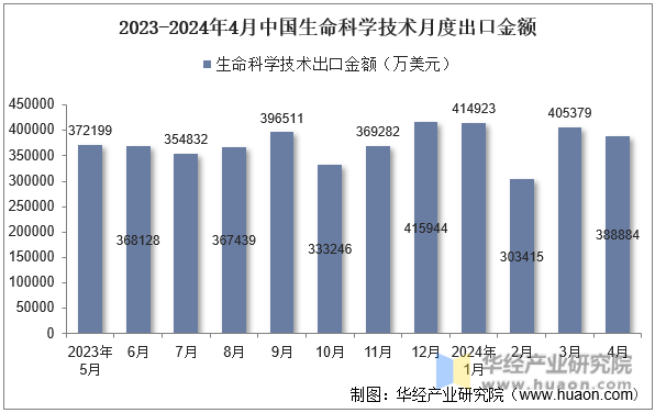 2023-2024年4月中国生命科学技术月度出口金额