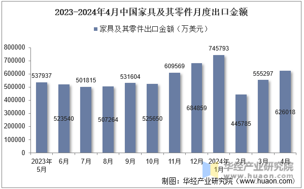 2023-2024年4月中国家具及其零件月度出口金额