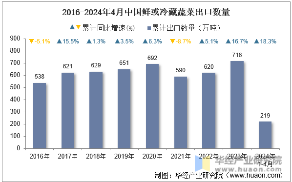 2016-2024年4月中国鲜或冷藏蔬菜出口数量