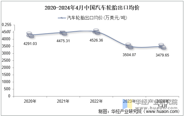 2020-2024年4月中国日用陶瓷出口均价