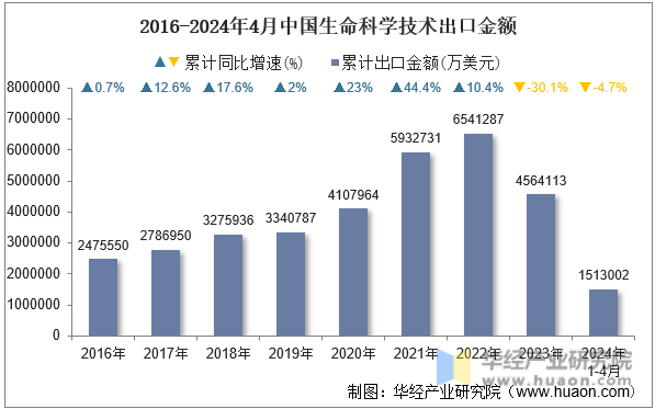2016-2024年4月中国生命科学技术出口金额