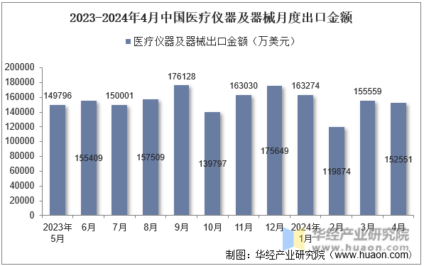 2023-2024年4月中国医疗仪器及器械月度出口金额