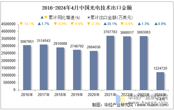 2016-2024年4月中国光电技术出口金额