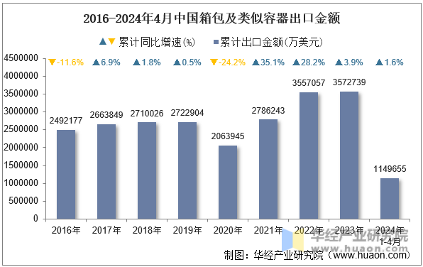2016-2024年4月中国箱包及类似容器出口金额