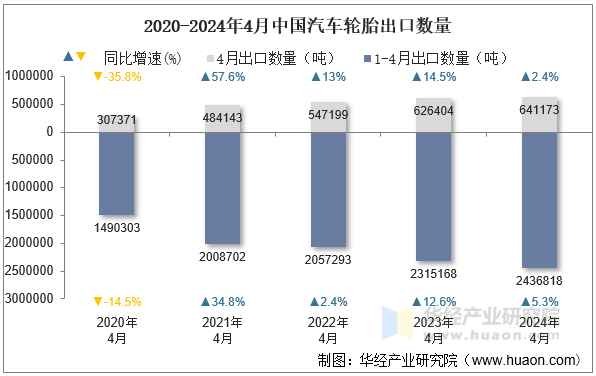 2020-2024年4月中国汽车轮胎出口数量