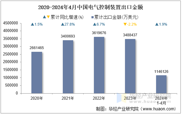 2020-2024年4月中国电气控制装置出口金额