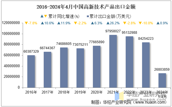 2016-2024年4月中国高新技术产品出口金额